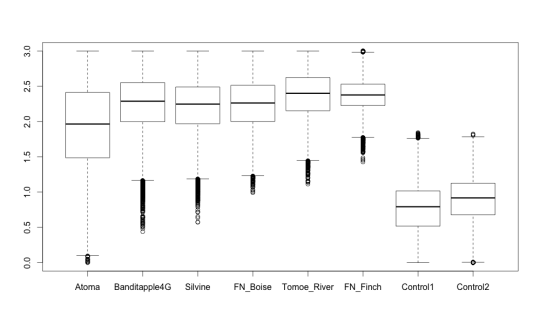 Box plots including two control samples on the right